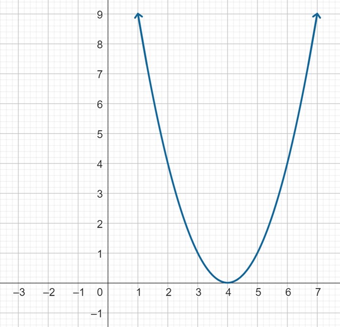 A parabola opening up. It's been shifted right 4, with a vertex at (4,0).