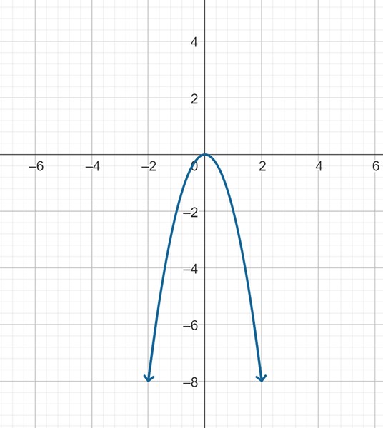 A parabola which has been flipped upside down and stretch vertically by a factor of 2.