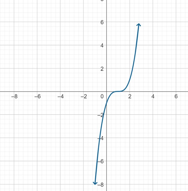 The cubic shape, shifted right one.