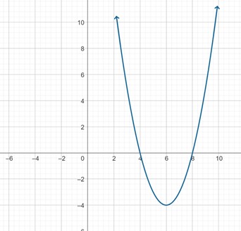 A parabola opening up with vertex (6, -4).