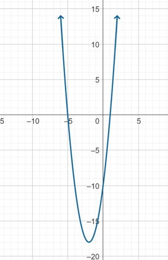 An upward opening parabola with vertex (-2, -18)