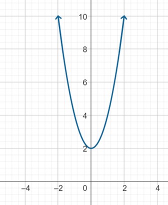 A parabola opening up, with a vertex at (0,2)