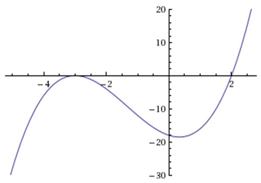 The graph starts in the lower left, goes up to touch the x-axis at -3, turns around and goes down, then up through the x-axis at 2, and up and to the right.