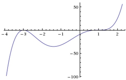 The graph starts in the lower left, goes up to touch the x-axis at -3, turns around and goes down, then up through the x-axis at 1 (flattening slightly), and up and to the right.