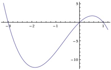The graph starts in the upper left, goes down through the x-axis at -3, up through the origin, and down through the x-axis at 1, and down and to the right.