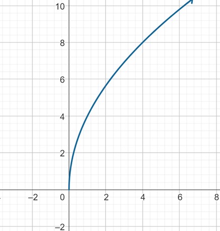 A curved graph. It starts at the origin, then curves up to the right, through the point (4, 8).