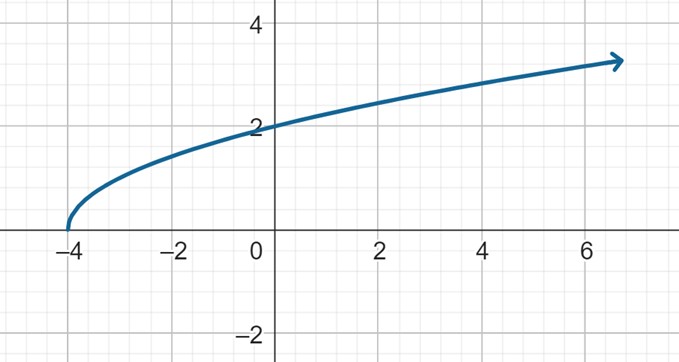 A curved graph. It starts at (-4,0), then curves up to the right, through the point (0,2).