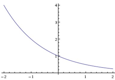 will reflect the graph across the y-axis. 