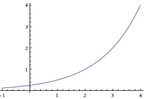 shift graph 2 units right