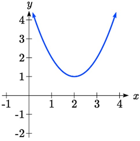 A U-shaped parabola opening upwards with vertex at 2 comma 1 with no horizontal intercepts.