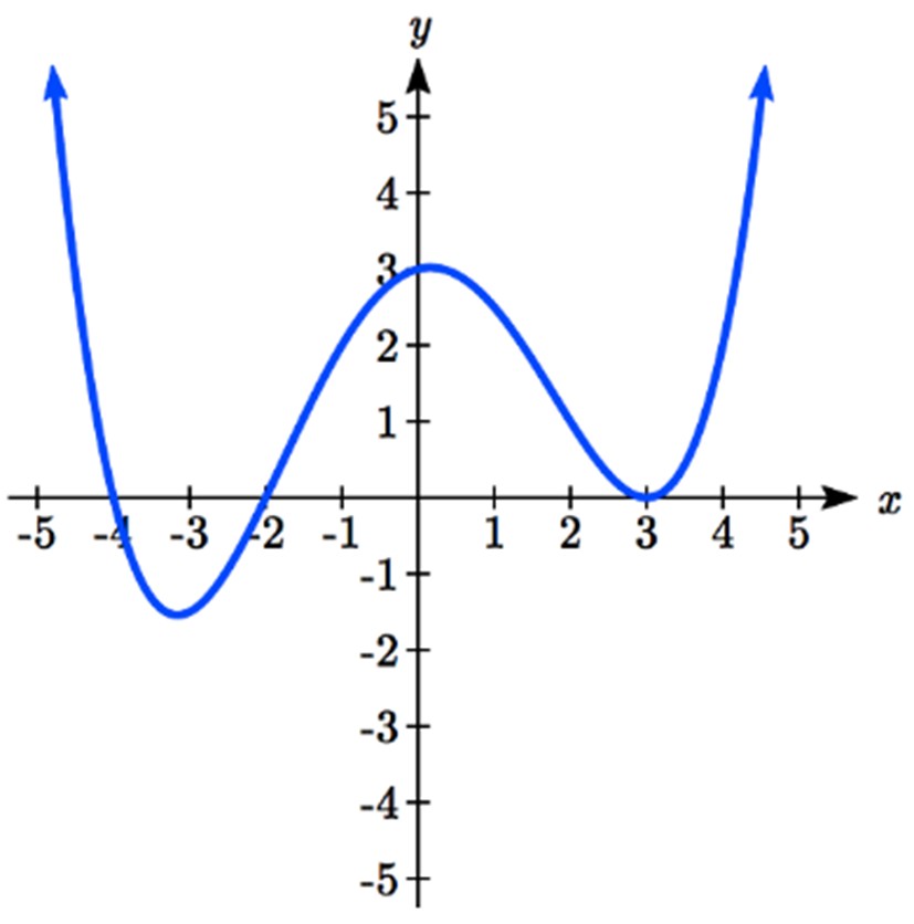 The graph starts in the upper left, goes through the x-axis at -4, and -2, through the y-axis at 3, touches the x-axis at 3 before turning around and extending up and to the right.
