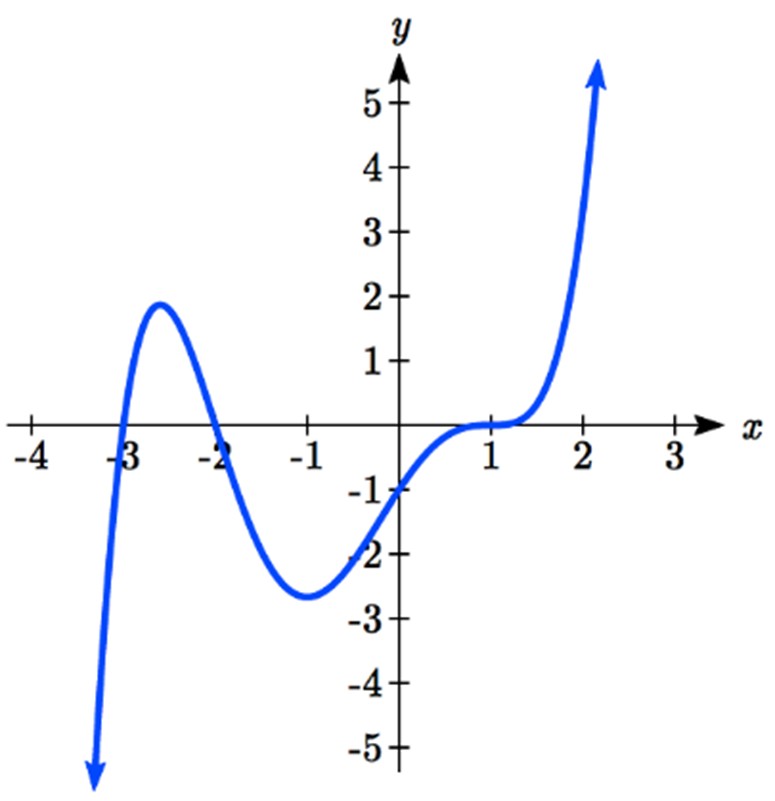 The graph starts in the lower left, goes up through the x-axis at -3 and -2, through the y-axis at -1, up to slightly flatten and go through the x-axis at 1, then up and to the right.