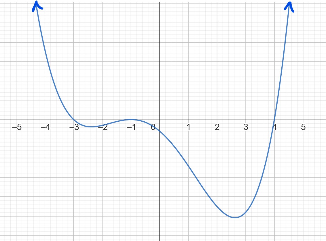 A graph with blue lines and numbers AI-generated content may be incorrect.
