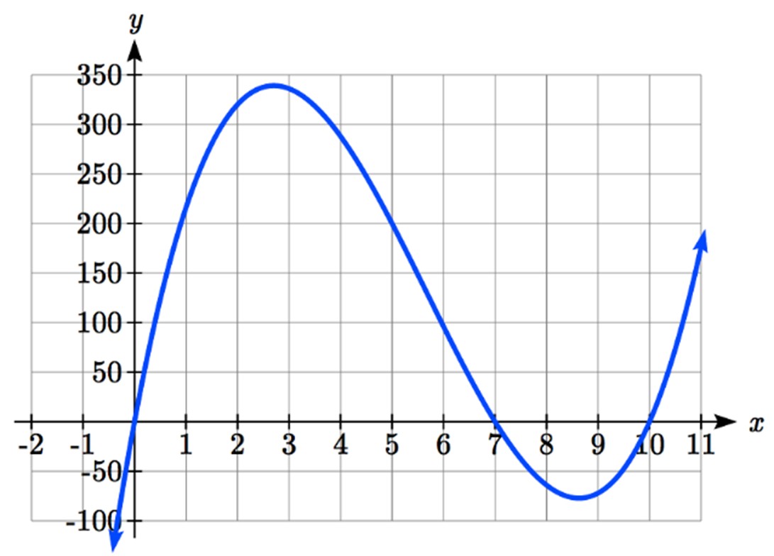 A polynomial that increases passing through 0 comma 0 up to about 2.4 comma 340, then decreases passing through 7 comma 0, then increases passing through 10 comma 0