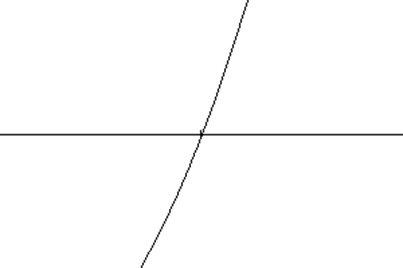 A graph showing a horizontal axis, and a curve passing directly through the axis