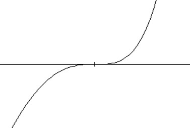 A graph showing a horizontal axis, and a curve passing through the axis, but flattening as it passes through the axis.