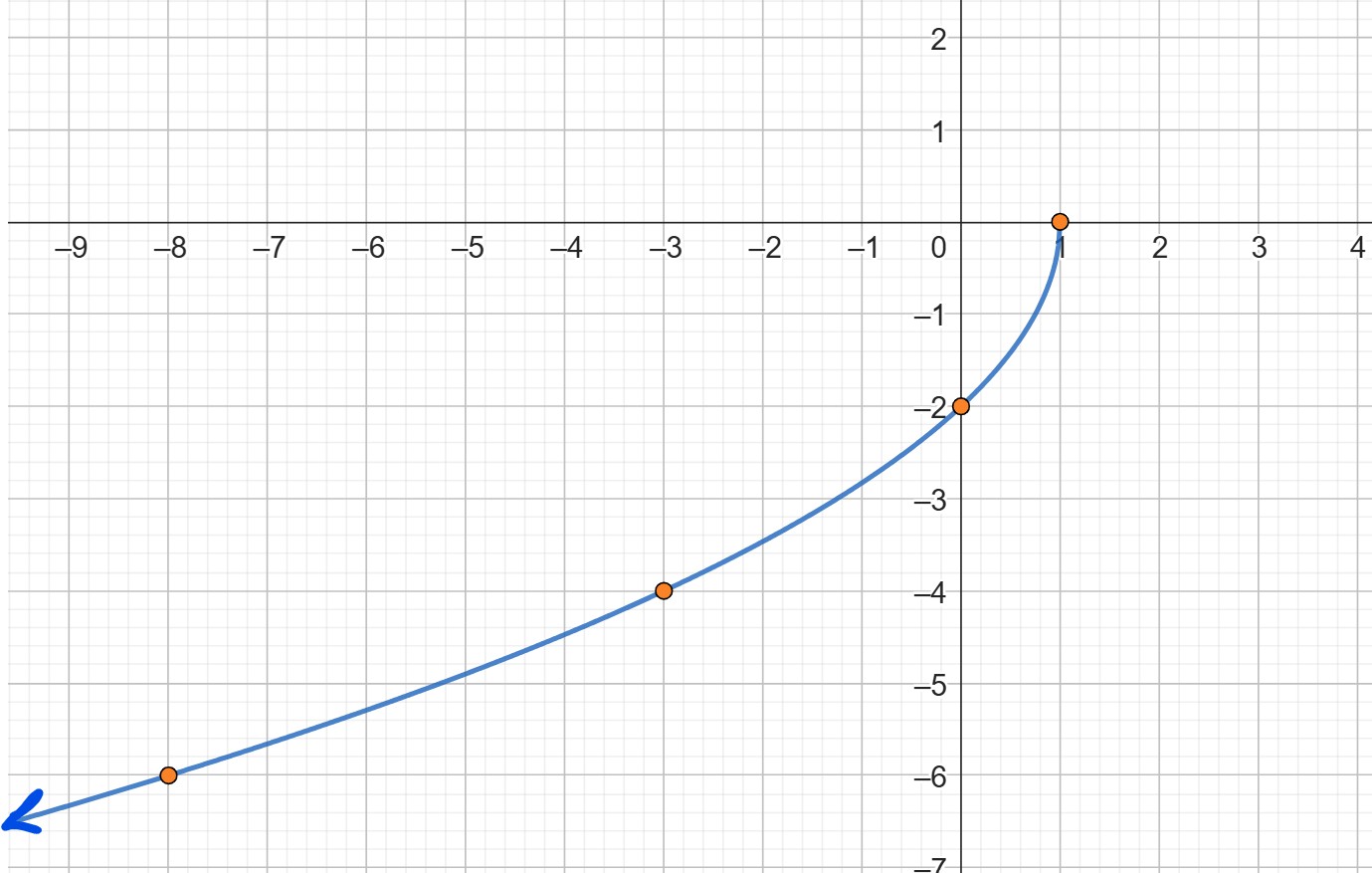 A curved line. It extends off to the left hand side bottom side, then curves up through (-8,-6), (-3,-4), (0,-1), ending at the point (1,0)
