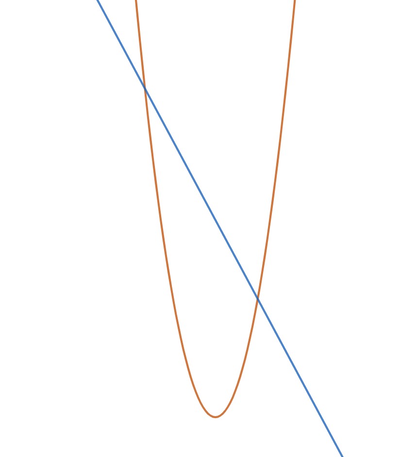 An upward opening parabola, and a straight line. They intersect in two places.