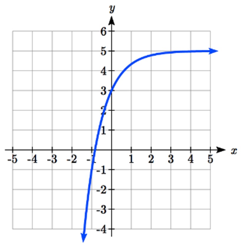 The function goes through (-1,-1) and (0,3) before rising to get close to a height of 5 on the right.
