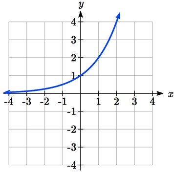the graph is very close to the x-axis on the left, then shoots up quickly to the right. It goes through the points (0, 1) and (1, 2).