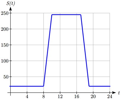 Graph of S(t), which is 20 from t=0 to t=8, then increases to 10 comma 245, remains constant to 17 comma 245, decreases to 19 comma 20 then stays constant at 20 until t=24