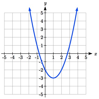 A u shaped graph through the points (-1,1), (0,-2), (1,-3), (2,-2), (3,1).