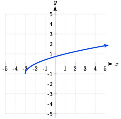 The graph now starts at (-3,-1) and goes up through (-2,0) and (1,1) as it increases and flattens out.