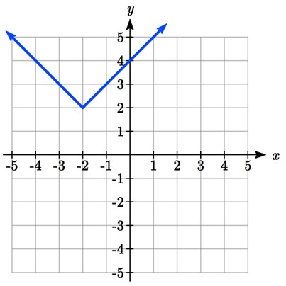 The sharp point of the V is at (-2,2). The v also passes through the points (-4,4), (-3,3), (-1,3), and (0,4)