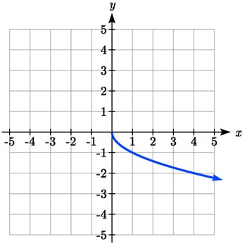 The graph starts at (0,0) and now decreases and flattens out to the right. It passes through the points (1, -1) and (4, -2).