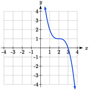 The graph decreases sharply, passes through (1,2), flattens out around (2,1), passes through (3,0), then decreases quickly again, down and to the right.