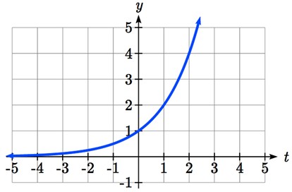 An increasing concave-up graph, passing through 0 comma 1