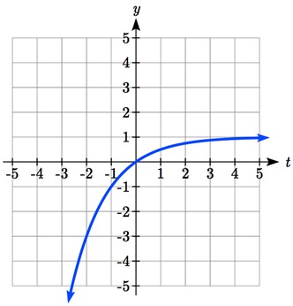 A shift up 1 of the previous graph, now increasing concave-up, passing through 0 comma 0