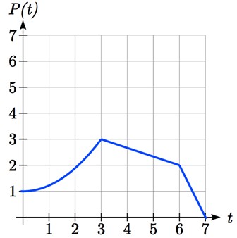 A piecewise function that passes through 0 comma 1, 3 comma 3, 6 comma 2, and 7 comma 0