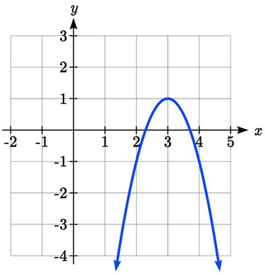 A downwards opening parabola with vertex at negative 3 comma 1 and passing through 2 comma negative 1 and 4 comma negative 1