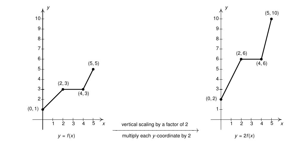 the graph of y=f(x) on the left, and the graph of f where all of the y's have been multiplied by 2 on the right