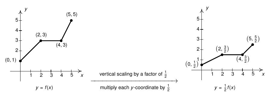 the graph of y=f(x) on the left, and the graph of f where all of the y's have been multiplied by 1/2 on the right