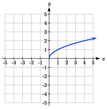 Starts at the origin, flattens out as it increases. Passes through 1 comma 1, 4 comma 2, and 9 comma 3 