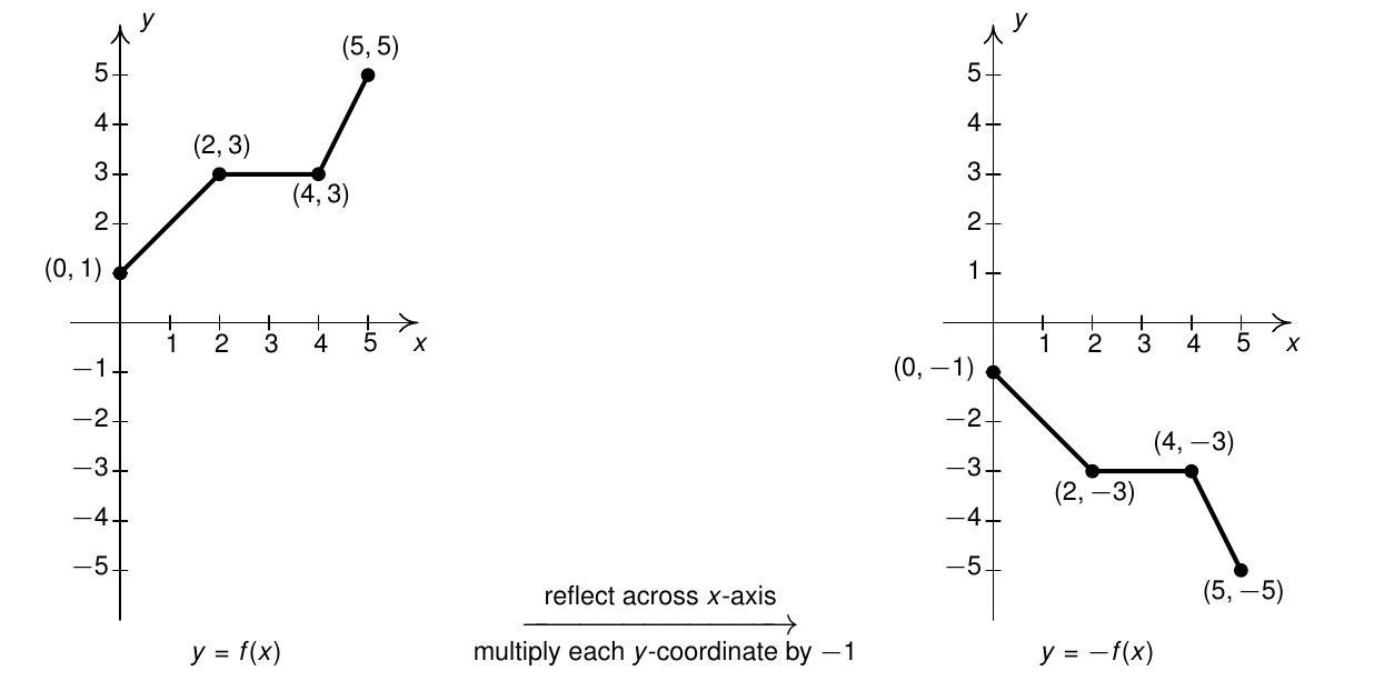 the graph of y=f(x) on the left, and the graph of f reflected about the x-axis on the right