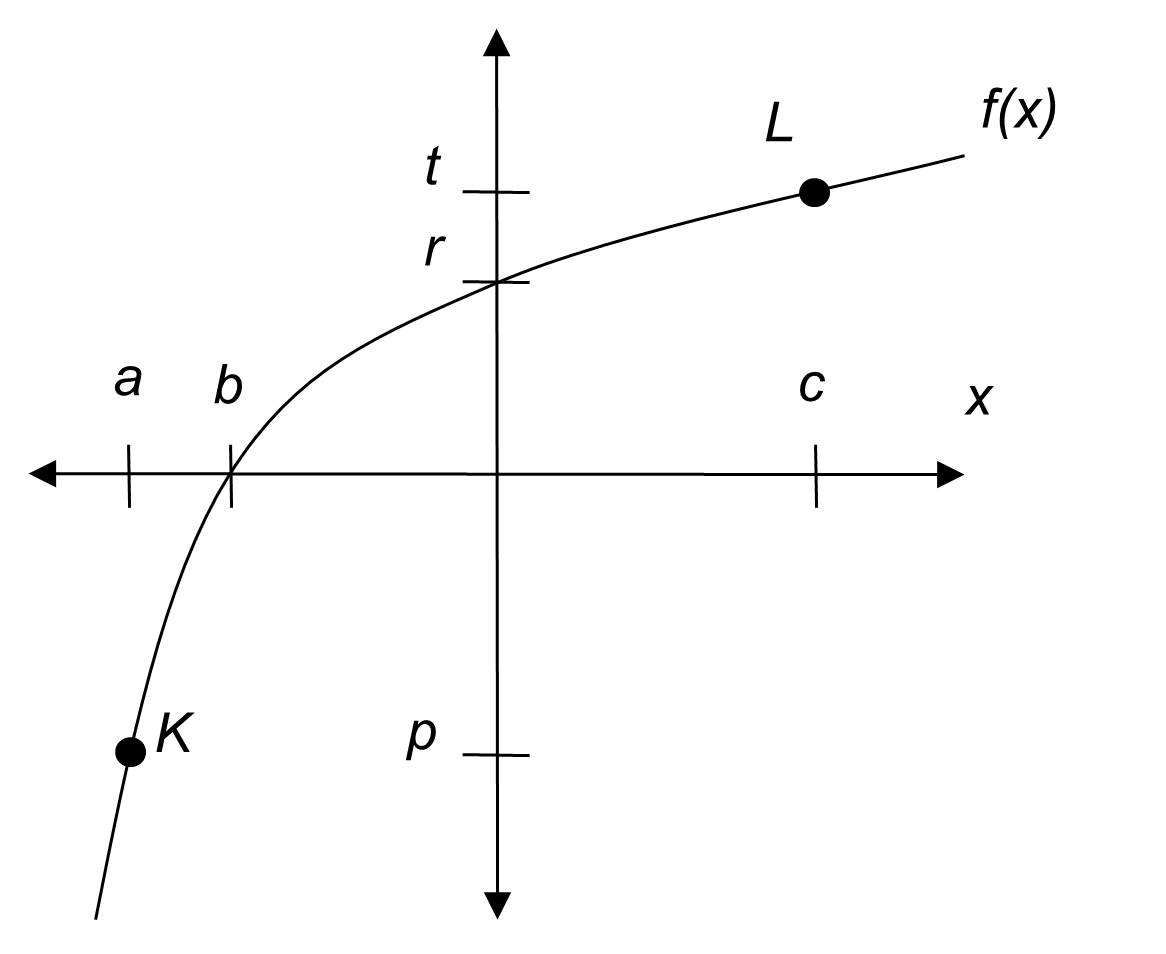 A curved line connecting the following points: on the bottom left, point K which lines up with a on the x-axis and p on the y-axis. The line touches the x-axis at an x value of b, and the y-axis and a y value of r. Through point L which lines up with c on the x axis and t on the y axis