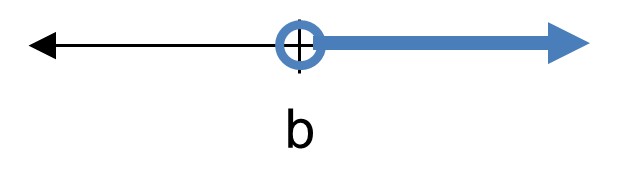a number line with an open circle at b, shaded to the right
