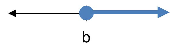 a number line with an closed circle at b, shaded to the right