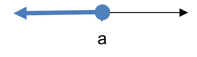 A number line with a closed circle at a, shaded to the left.
