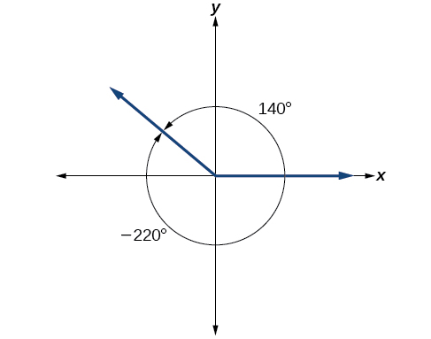 A figure with an angle in standard position. One curved arrow starts at the initial side and sweeps counterclockwise, with a label of 140 degrees. Another curved arrow starts at the initial side and sweeps clockwise with a label of -220 degrees.