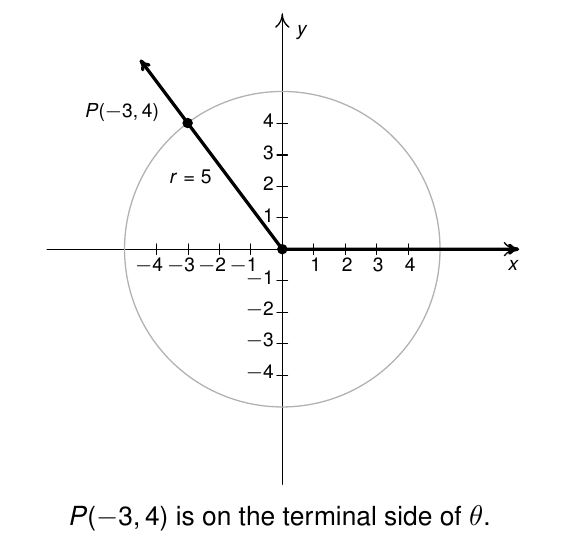 an angle in standard position with the terminal side through the point (-3, 4)