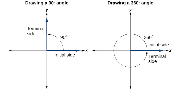 A 90 degree and a 360 degree angle drawn in standard position in the coordinate plane