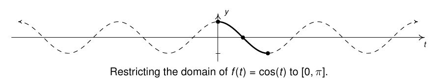 The graph of cosine, but with a chunk from the origin to pi in bold.