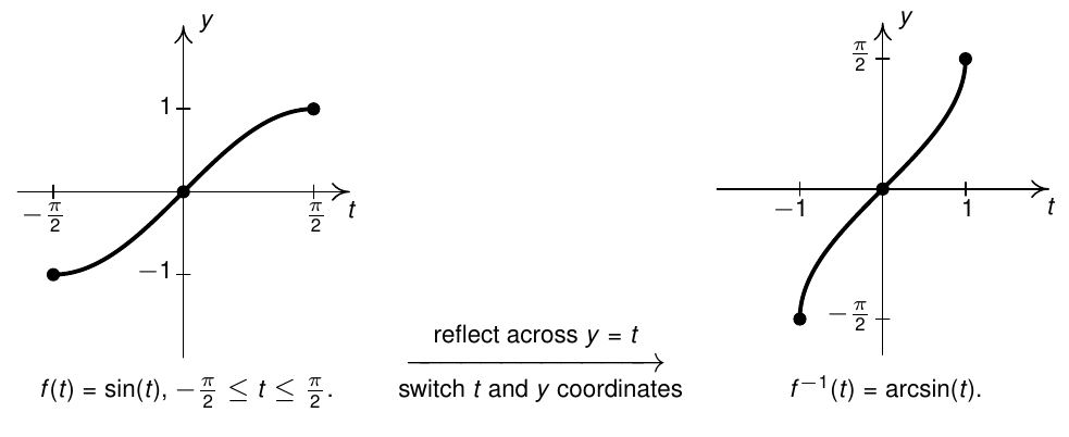 The graph of sine from -pi/2 to pi/2, and on the right, the graph of arcsine from -1 to 1.