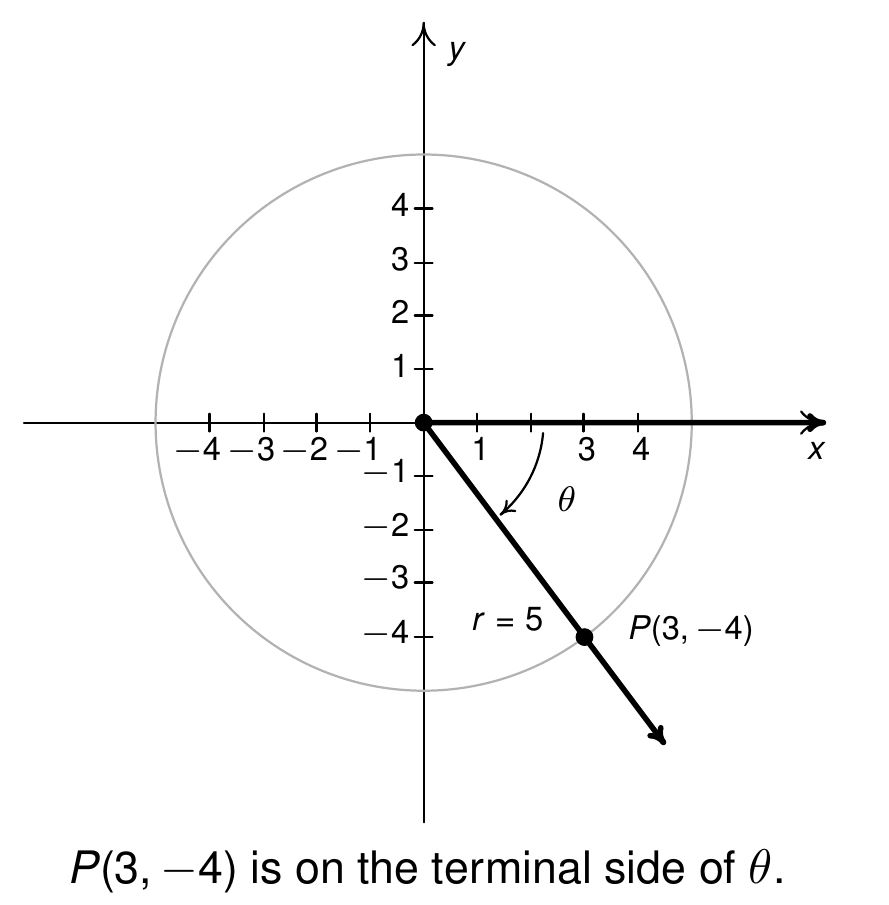 a QIV angle through the point 3, -4