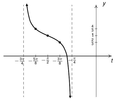 a tangent with asymptotes at -3pi/4 and -pi/4, through the points (-5pi/8, 4/3), (-pi/2, 1), and (-3pi/8, 2/3) 