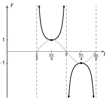 a dotted sinusoidal graph through the points (pi/2, 0), (3pi/4, 1), (pi, 0), (5pi/4, -1), and (3pi/2, 0). There are asymptotes at -pi/2, pi, and 3pi/2, then parabol-ish shapes off the tops and bottoms of the sinusoid to make the cosecant graph.